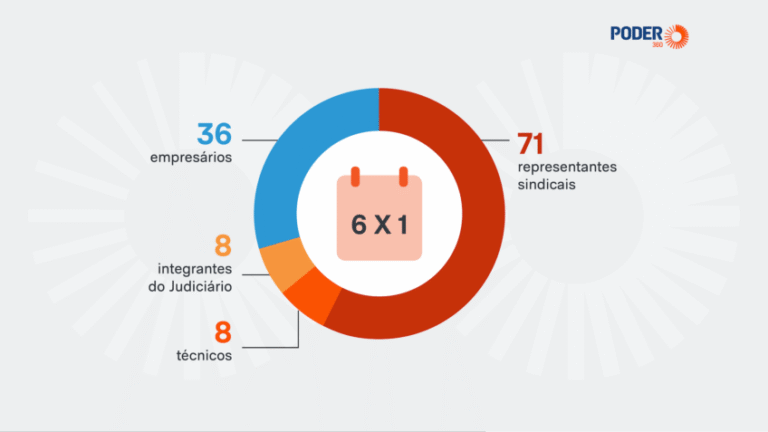 Comissão da 6 X 1 ouviu o dobro de sindicalistas em relação a empresários