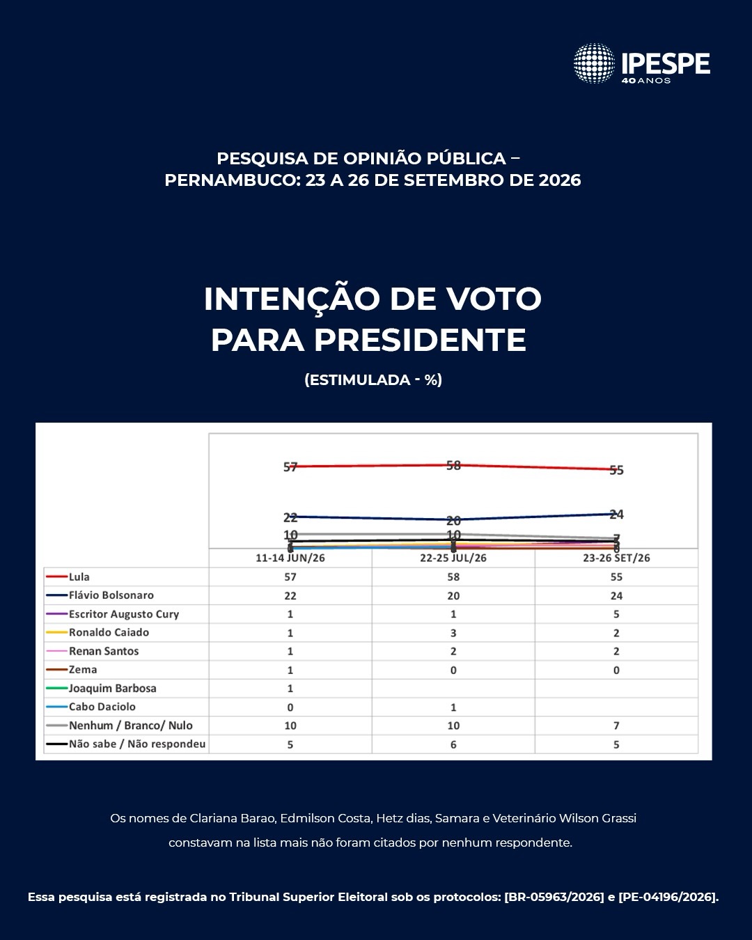 Tabela e gr&aacute;fico de evolu&ccedil;&atilde;o da pesquisa Folha/IPESPE para presidente, estimulada, em Pernambuco, de junho a setembro de 2026