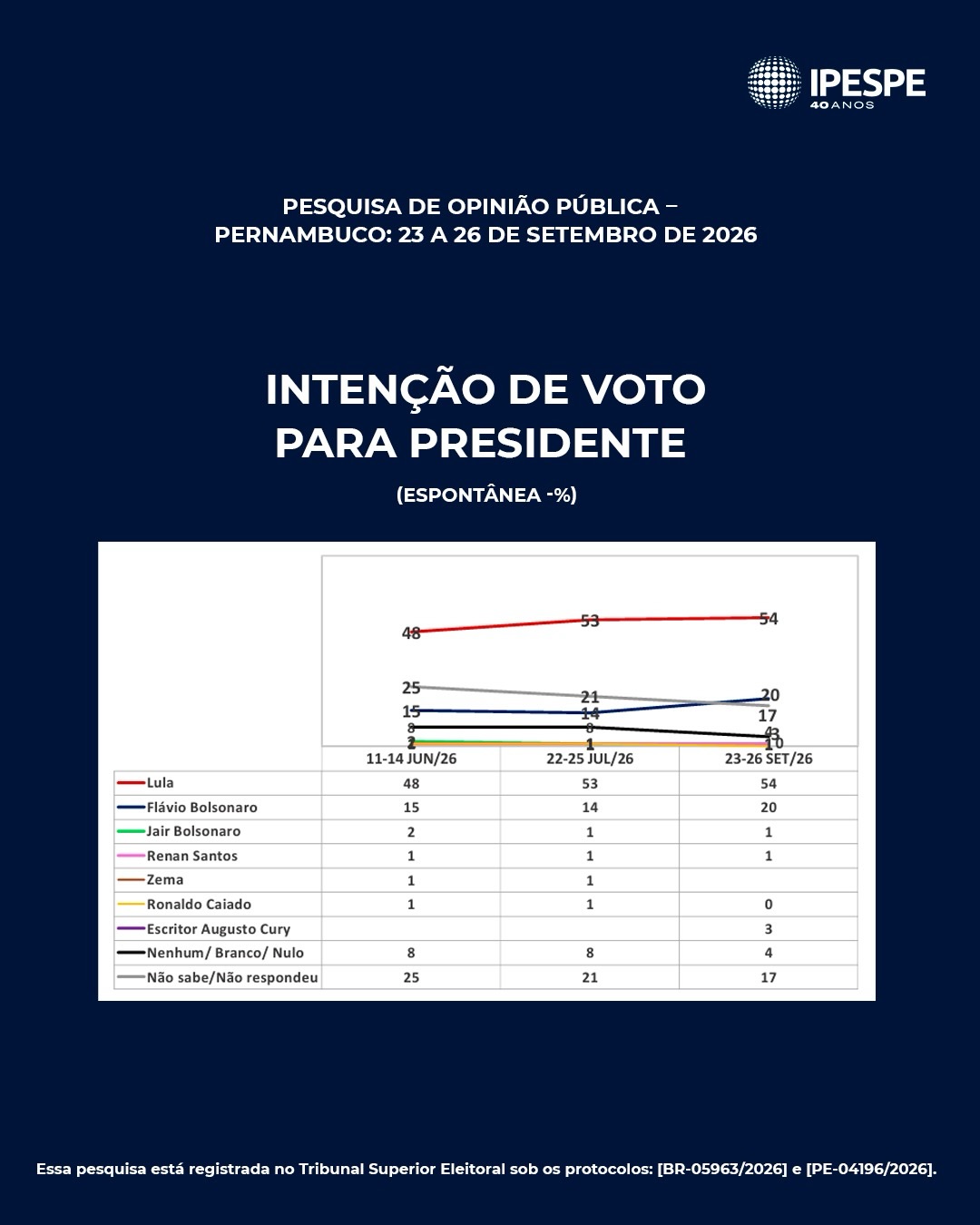 Tabela e gr&aacute;fico de evolu&ccedil;&atilde;o da pesquisa Folha/IPESPE para presidente, espont&acirc;nea, em Pernambuco, de junho a setembro de 2026
