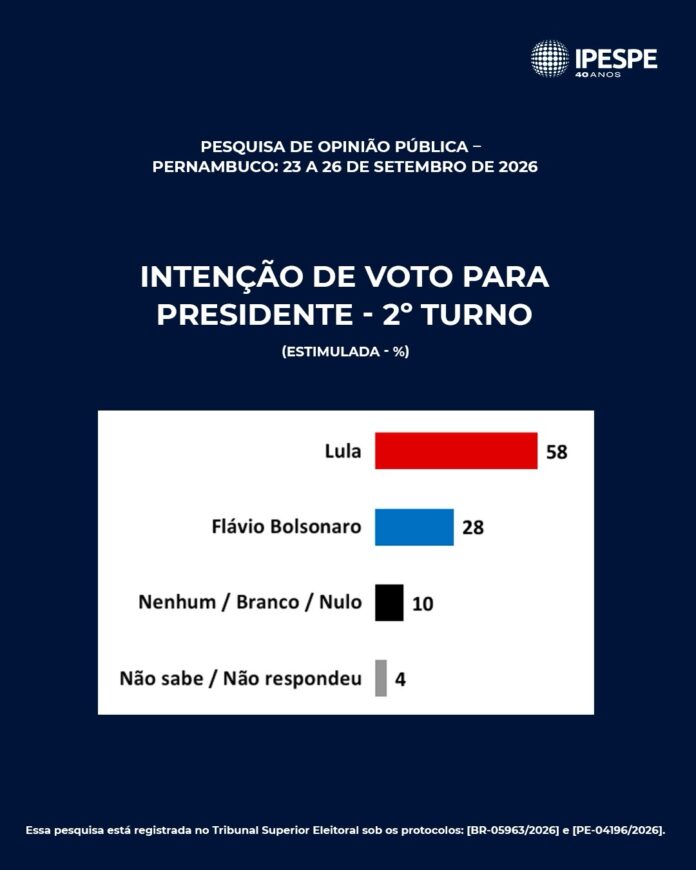 Lula dispara a 58% no 2º turno em Pernambuco e amplia vantagem também na espontânea, aponta Folha/IPESPE