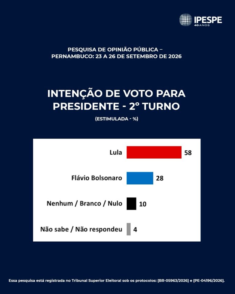 Lula dispara a 58% no 2º turno em Pernambuco e amplia vantagem também na espontânea, aponta Folha/IPESPE